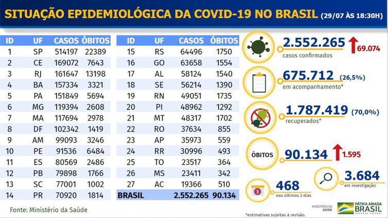 Brasil registra 90.134 mortos e 2,5 milhões de infectados por covid-19